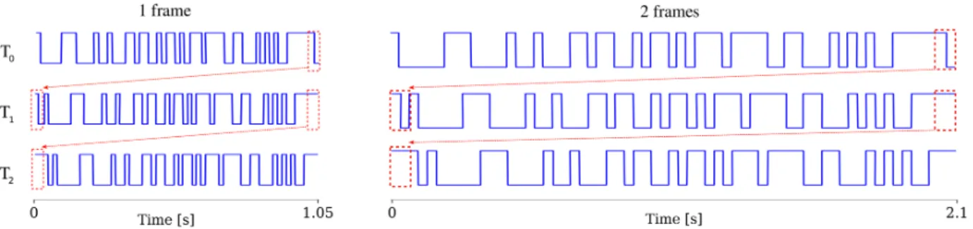 Figure 1: Illustration of the circular-shift process for the stimulus sequence for the first 3 targets