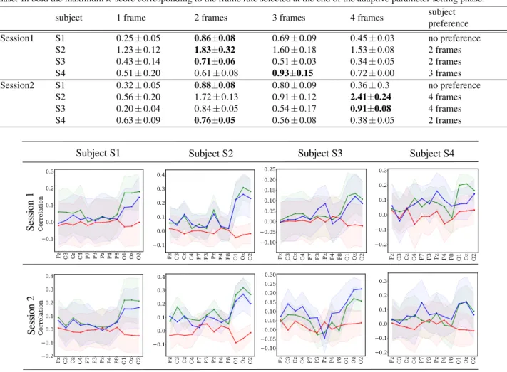 Table 2: Average λ score with standard deviation and the frame rate preferred by the subject during the adaptive parameter setting phase