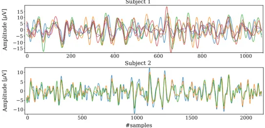 Figure 6: The spatially filtered VEP responses recorded at each stimulus cycle overlapped for target k, acquired during session 2 for subject S1 and subject S2, respectively the subjects that perform worst and best.