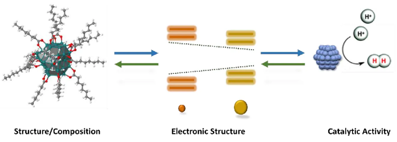 Figure 1.9 Representation of the link between MNPs structure-composition, electronic structure and catalytic activity  (e.g
