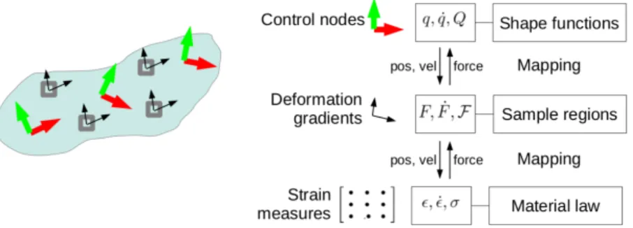 Fig. 2 presents the famework used in our simulation of elastic solids. The different elements and the link between them through mappings will be described in further sections.