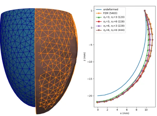 Fig. 5. Left: ellipsoid at rest (blue with edges) and deformed with full (orange wire- wire-frame) and reduced (plain brown) models