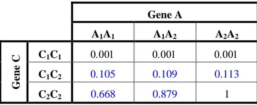 Table 2 - Replicate 9: Matrix of relative penetrances for the general model  Parameter estimates (in blue)  