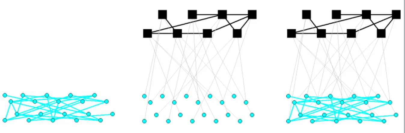 Figure 1: Dimensions of embeddedness. Nodes are actors (cyan circles = individuals, black squares = firms) and lines are ties between actors (black = inter-firm ties F-F, cyan = inter-individual ties I-I, gray = individual-firm ties I-F)