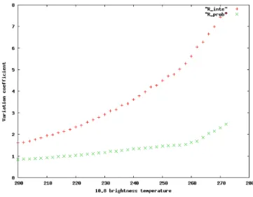 Figure 1.a. Empirical relationship between precipitation (rain rate and number of events) and 10.8 µm brightness temperature
