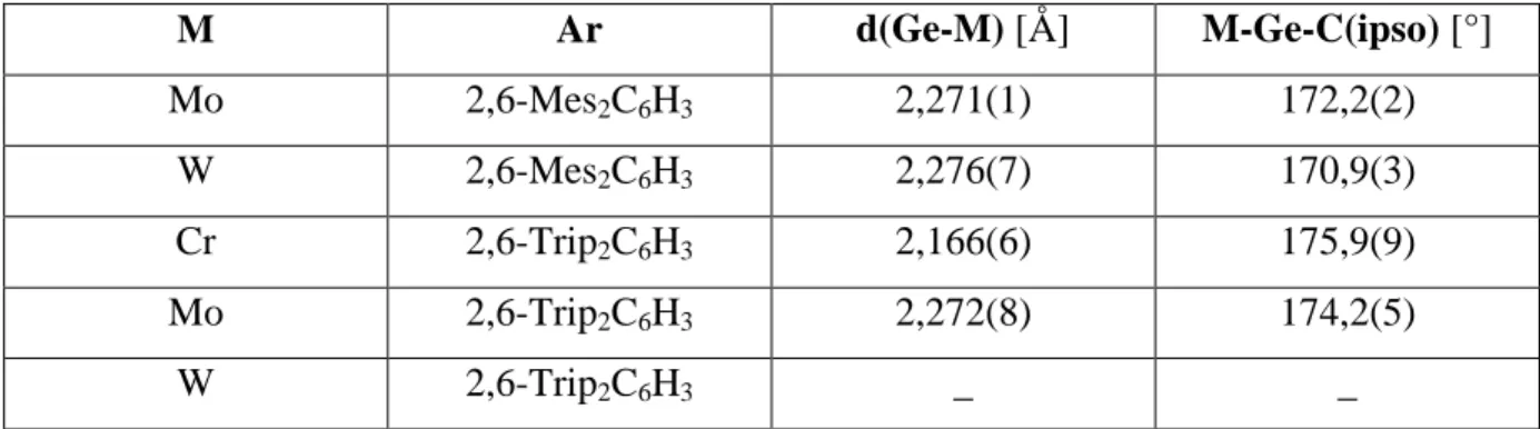 Tableau 4: les complexes germylynes-chrome, -molybdène, -tungstène isolés par P. P. Power 