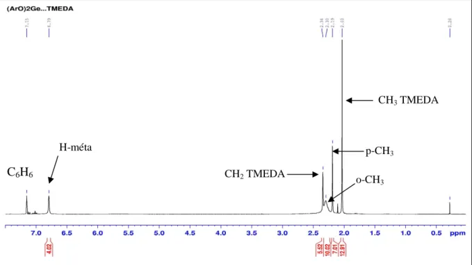 Figure 10 : Spectre RMN  1 H du complexe mésityloxygermylène-TMEDA 4 H-méta CH3  TMEDA p-CH3 o-CH3 CH2 TMEDA C6H6