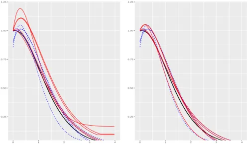 Figure 1: Example of survival function estimation for n = 100, zoom on [0, 4]. Plain bold black line: true survival function for a Gamma distribution