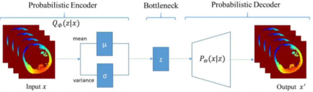 Fig. 2. Variational Autoencoder architecture