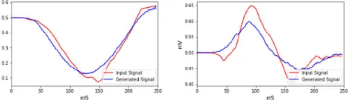 Fig. 4 shows two examples of input BSP mapping signals and their corresponding generated signals by our model.