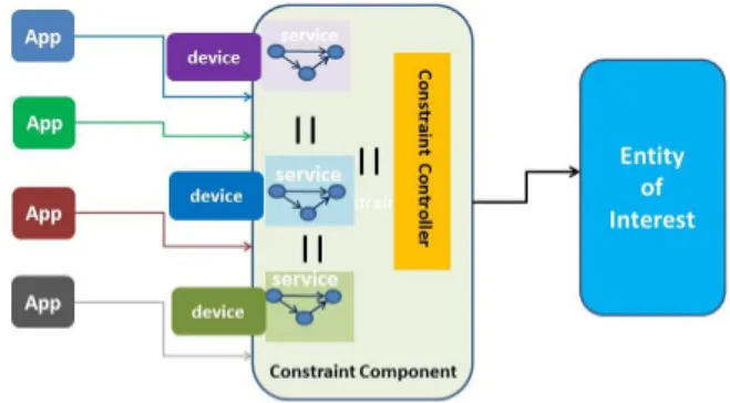 Figure 4: Our solution: a constraint component