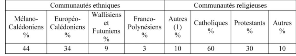 Figure  6  :  La  répartition  de  la  population  de  Nouvelle-Calédonie  en  fonction  des communautés ethniques et religieuses