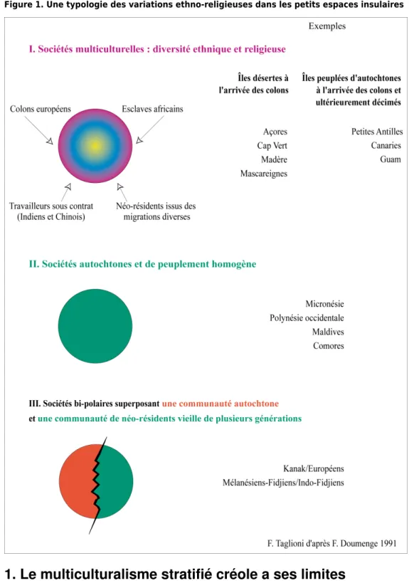 Figure 1. Une typologie des variations ethno-religieuses dans les petits espaces insulaires