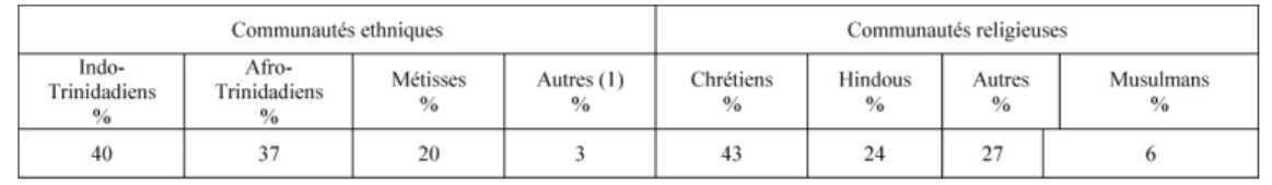 Figure 3 : La répartition de la population de Trinidad en fonction des communautés ethniques et religieuses