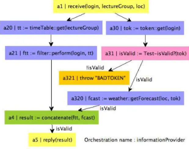 Figure 1. InfoProvider orchestration