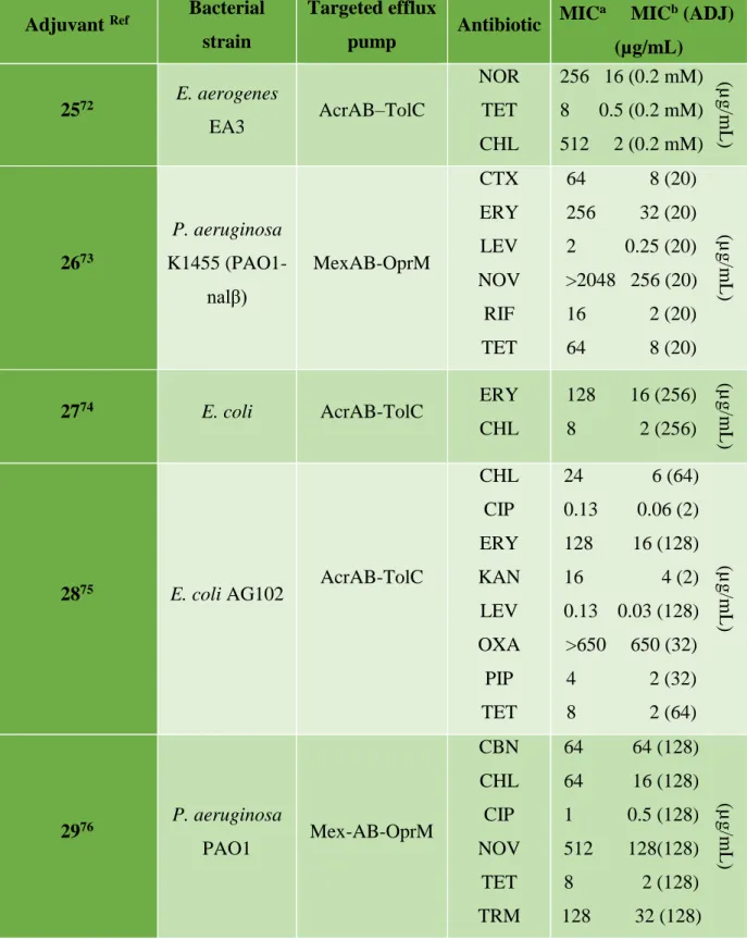 Table 2. MIC of antibiotics in the presence of adjuvants 25-29 against E. aerogenes, E