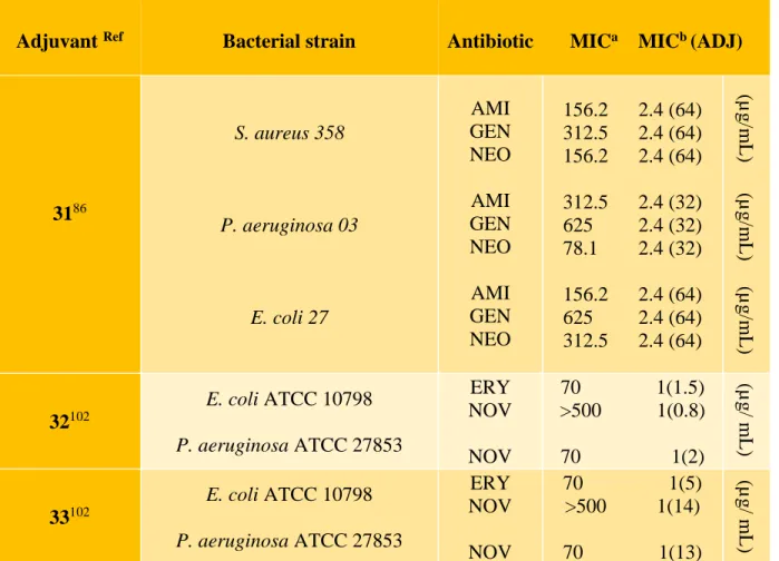 Table 3. MIC of antibiotics in the presence of adjuvants 31-33 against E. coli and P. aeruginosa  strains 