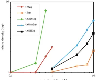 Figure  1.  Optimized  nanotube structure for bis-urea 4Me F  determined by molecular mechanics