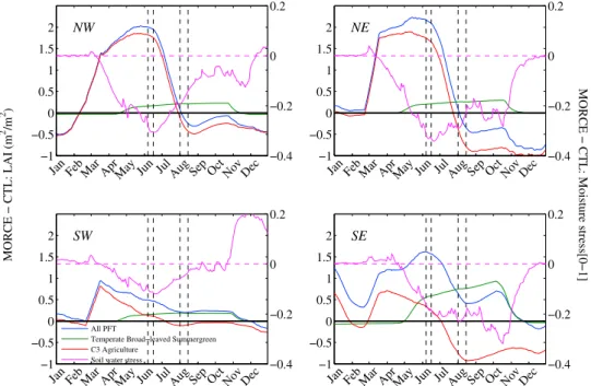 Figure 12. Evolution of the main PFT LAI anomaly (total in blue, TBE and TBS in green and AC3 in red) and water stress index anomaly (purple) in 2003 in the North Western subdomain (NW), the North Eastern subdomain (NE), the South Western subdomain (SW) an