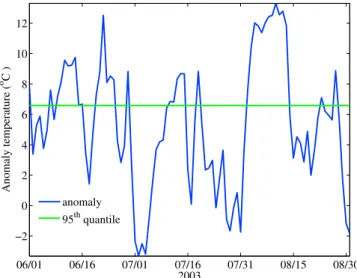 Figure 2. Time series of the 2003 temperature anomaly with respect to the climatology of the daily maximum  sur-face temperature from the European Climate Assessment &amp;