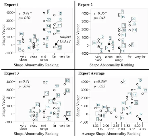 Fig. 4: Correlations between expert ranking of shape abnormality and computed shape vector values: Apart from the mid-range, trends were captured well