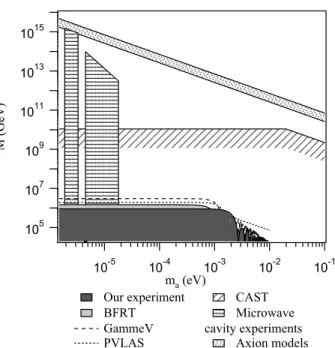 FIG. 12: 3σ limits for the axion-like particle - two photon inverse coupling constant M , as a function of the axion-like particle mass m a , obtained from our null result