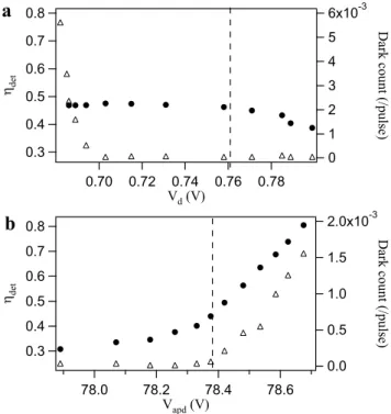 FIG. 8: Detection efficiency ( • ) and dark count per 5 ns bias pulse ( △ ) as a function of the discriminator threshold (a) (V APD fixed to 78.4 V) or APD bias voltage (b) (V d fixed to 0.760 V)
