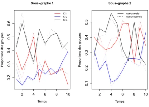 Figure 4. Evolution des valeurs réelles (lignes pleines) des propor- propor-tions des groupes et leur estimation (lignes pointillées) au cours du temps.