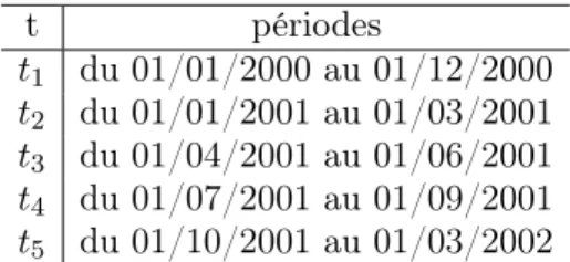 Table 4. Périodes de temps considérées pour l’analyse des échanges d’emails au sein de l’entreprise Enron.