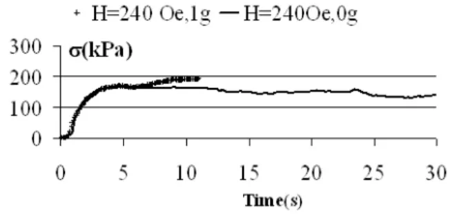Figure  4.  Vane  geometry.  Shear  stress  versus  time  during  a  ramp  of  shear  rate