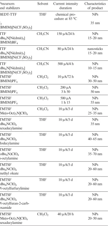 Table 1. Synthesis conditions of β CO -(BEDT-TTF) 2 I 3 , TTF[Ni- TTF[Ni-(dmit) 2 ] 2 , (TMTSF) 2 PF 6 , and (TMTSF) 2 ClO 4 nanoparticles