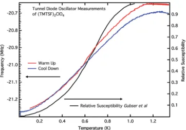 Figure 8. Observation of the superconducting transition of nano- nano-particles of (TMTSF) 2 ClO 4 as a function of temperature using a TDO (left axis, blue and red curves).