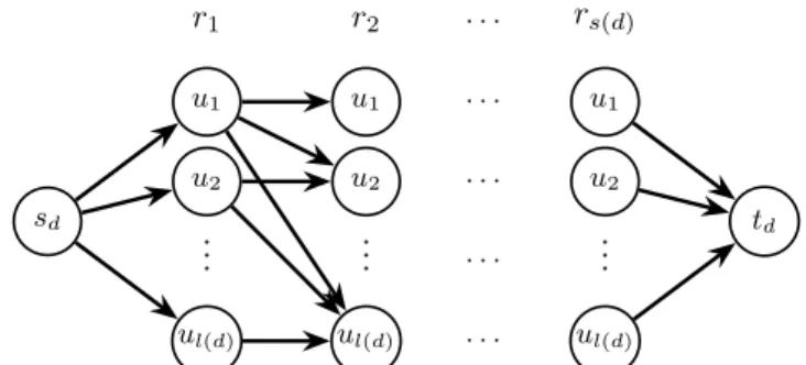 Figure 1: The associated network of a demand d ∈ D routed on a path path(d) = u 1 , u 2 , ..., u l(d) that requires a chain sfc(d) = r 1 , r 2 , ..., r s(d)