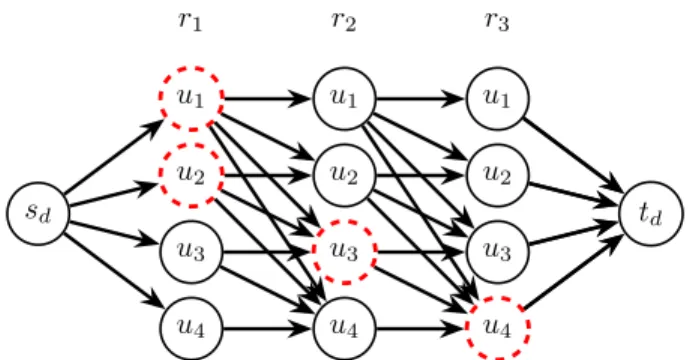 Figure 2: Example of a proper cut (dashed nodes in red) for the layered graph relative to a demand d associated with a path of length 4 and a chain of length 3.