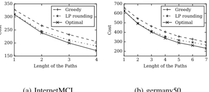 Figure 4: Average setup cost as a function of the length of the paths