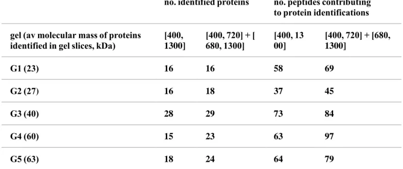 Table 1.  Results of Protein Identification Obtained from the LC−MS/MS Analyses of the  Digestion Products of Five Gel Slices a