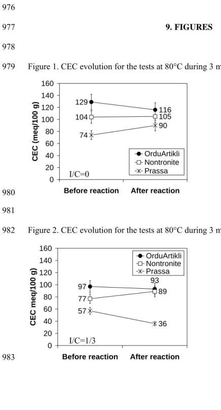 Figure 1. CEC evolution for the tests at 80°C during 3 months, I/C=0. 