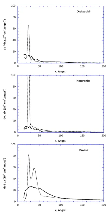 Figure 9. Pore size distributions calculated form nitrogen adsorption/desorption isotherms of 1011 