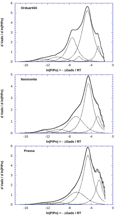 Figure 11. Adsorption energy distributions (plain lines) derived from low pressure argon 1017 