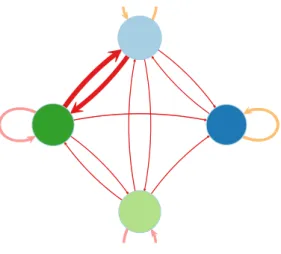 Fig. 6 Introductory example: summary of connexion probabilities between groups (⇡, edge widths), group proportions (⇢, node sizes) and most probable topics for group interactions (edge colors).
