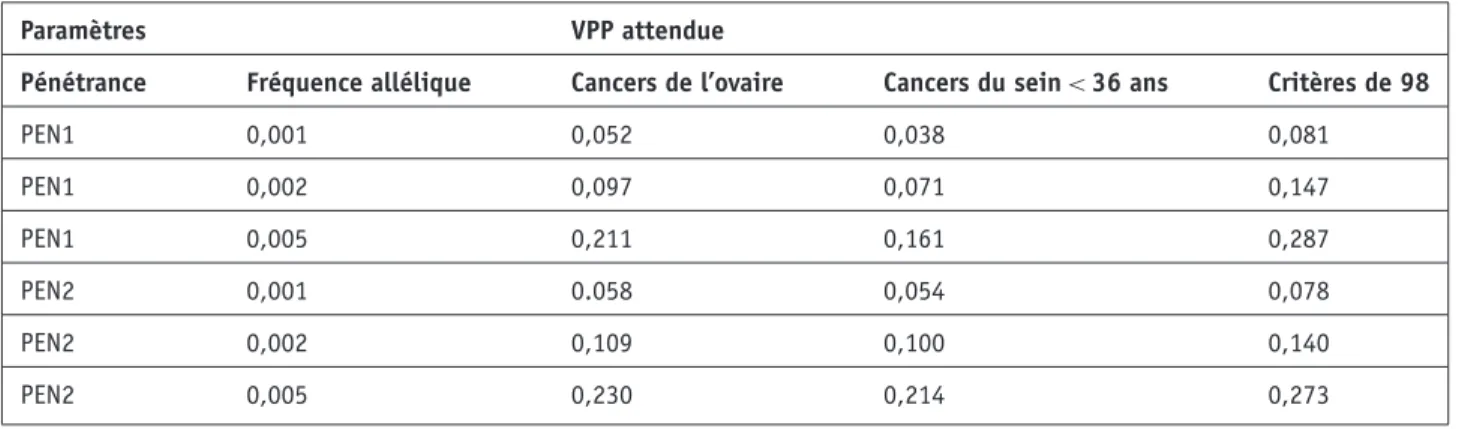 Tableau 2. Valeurs prédictives attendues (VPP) pour différents critères de tests selon les valeurs de paramètres utilisées dans les simulations.