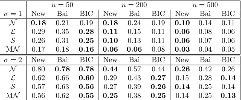 Table 6: Empirical ` 1 -risk , with 10000 repetitions and randomized M ∗ .
