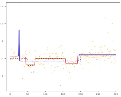 Figure 3: Comparison between LAV and LS criteria ( s b