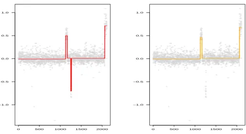 Figure 4: Grey: normalized copy-number logratio, left: red b s