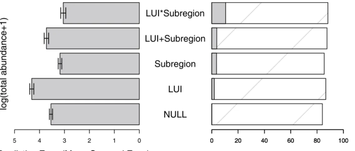 Figure 1.  The predictive error and explanatory power of models that include only the intercept (NULL),  LUI alone, subregion alone, additive effects, or interactive effects