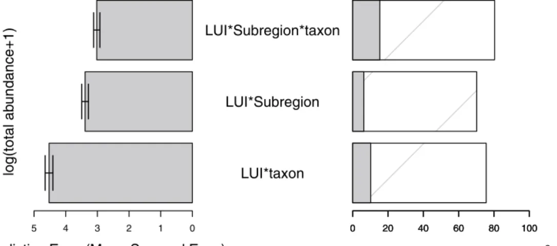 Figure 3.  The predictive error and explanatory power of models that include three way interactions  between LUI, subregion and taxon (Bombus or not), and models with two way interactions between LUI  and taxa, or LUI and Subregion