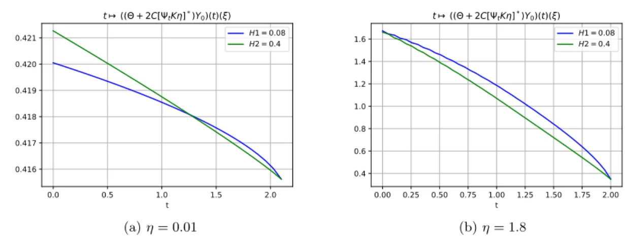 Figure 3: As the vol-of-vol η increases, it is as if the horizon T was decreasing and the rough stock in blue begins to be preferred
