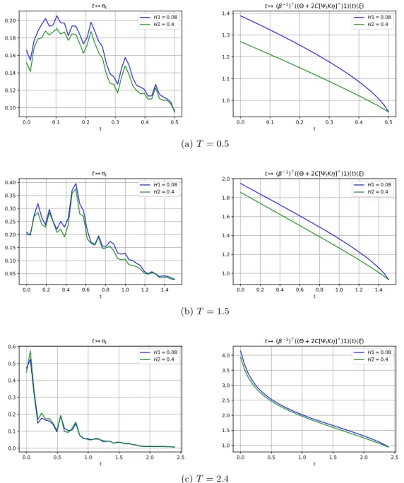 Figure 5: Effect of the horizon T on the optimal allocation strategy when the two assets are negatively correlated (ρ = −0.4), H 1 = 0.08, H 2 = 0.4