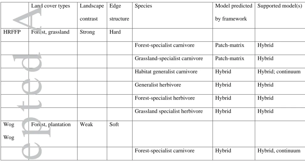 Table 2. Predictions and support for patch-matrix, continuum, or hybrid models for beetle species in the Hope River Forest  Fragmentation Project (HRFFP) and Wog Wog habitat fragmentation experiment