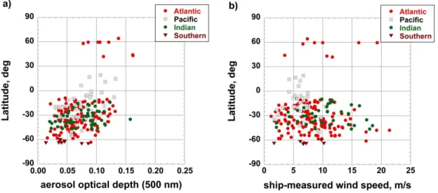 Fig. 2. Latitudinal dependence of AOD daily averages used in this study (a), and latitudinal dependence of corresponding daily averaged ship-based wind speed (b).